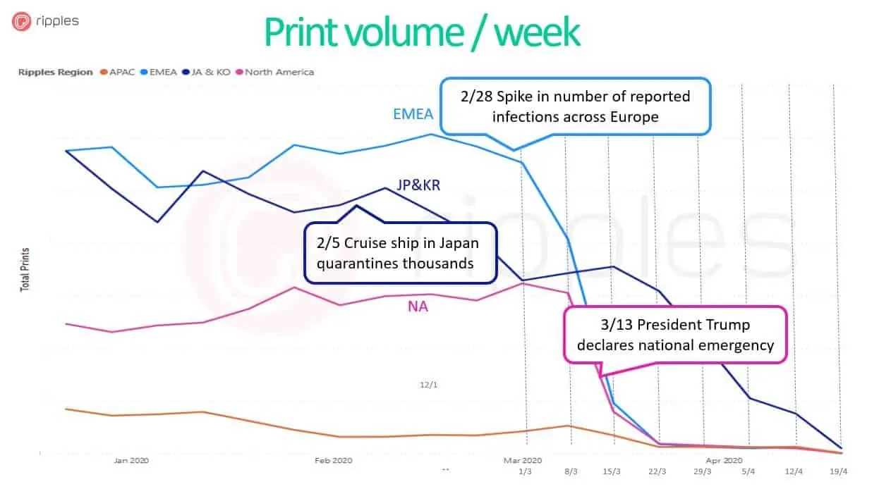 dramatic decline in Ripples print volume